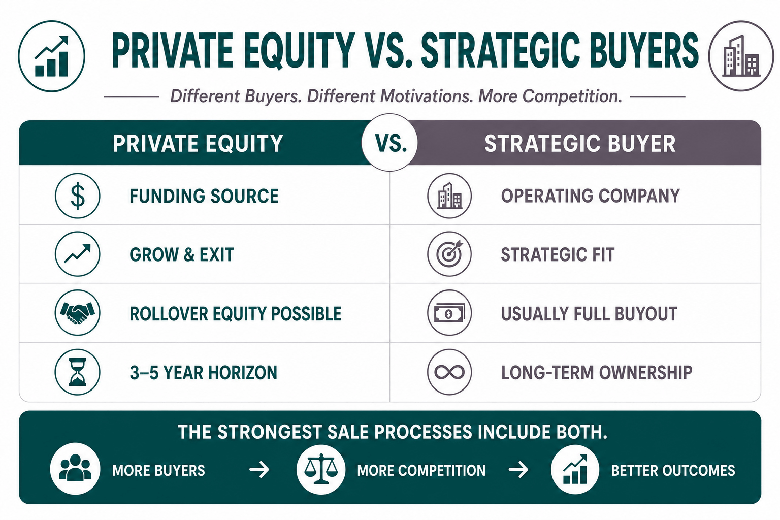 Private Equity vs Strategic Buyers M&A Comparison for Business Sellers