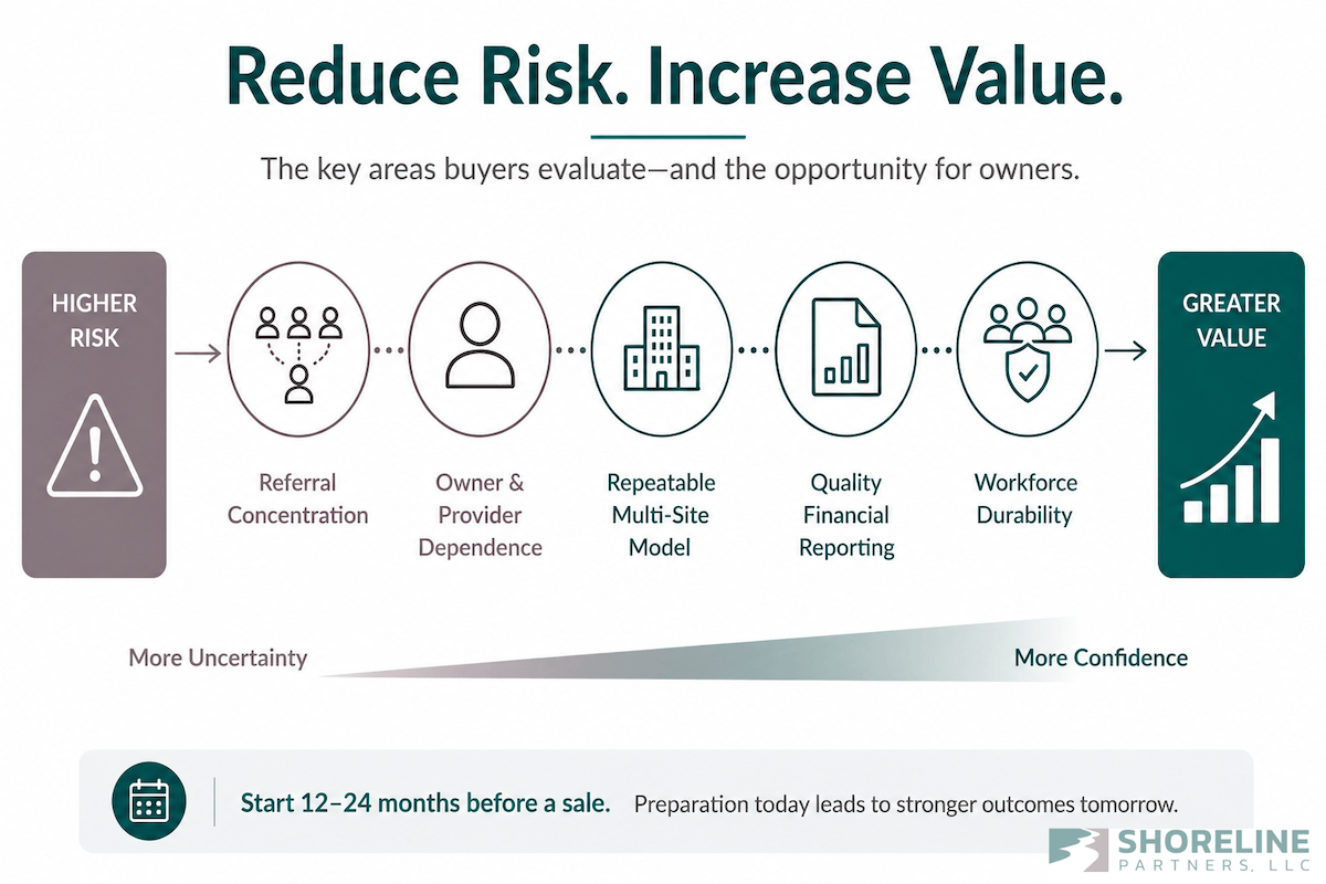 Shoreline Partners infographic titled Reduce Risk, Increase Value, showing five areas buyers evaluate — referral concentration, owner and provider dependence, repeatable multi-site model, quality financial reporting, and workforce durability — moving a company from higher risk to greater value, with a note to start 12 to 24 months before a sale.